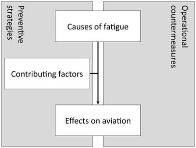 Fatigue in Aviation: Safety Risks, Preventive Strategies and Pharmacological Interventions